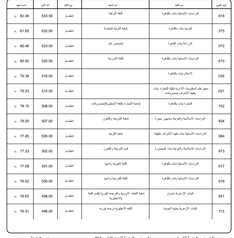 تنسيق الثانوية الأزهرية 2025 علمي بنات.. مؤشرات ال